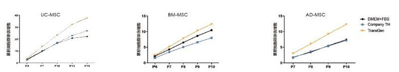 支持多种hMSCs长期快速增殖