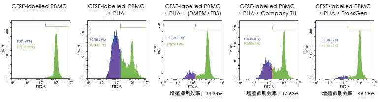 增强hMSCs免疫调节能力