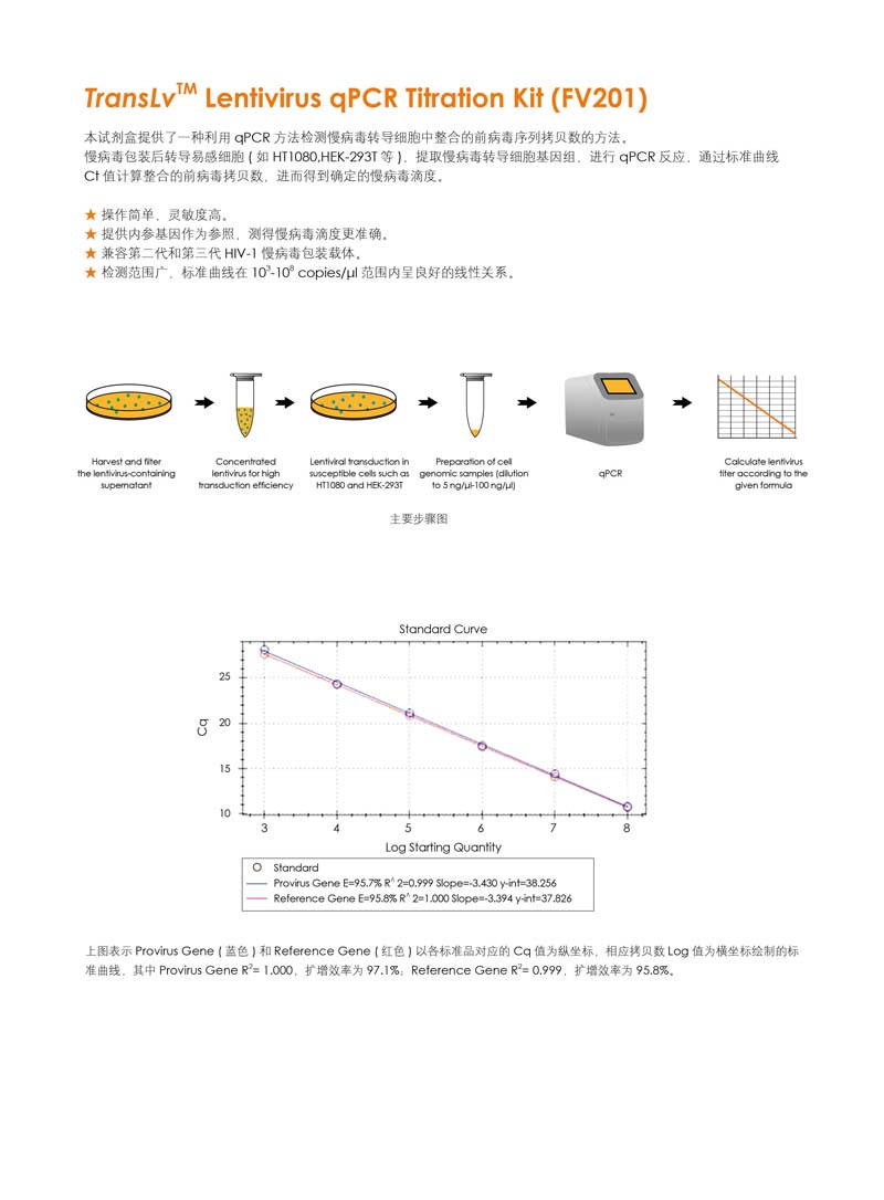 全式金慢病毒系列产品