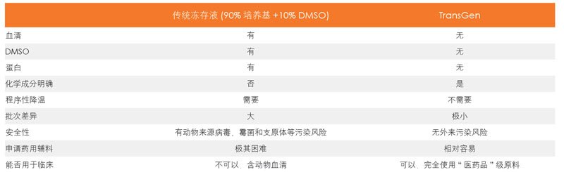 与传统冻存液的比较