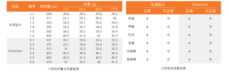 TransGen 冻存液对小鼠无急性全身毒性