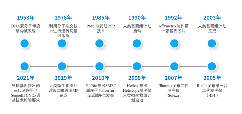 分子诊断的发展历程